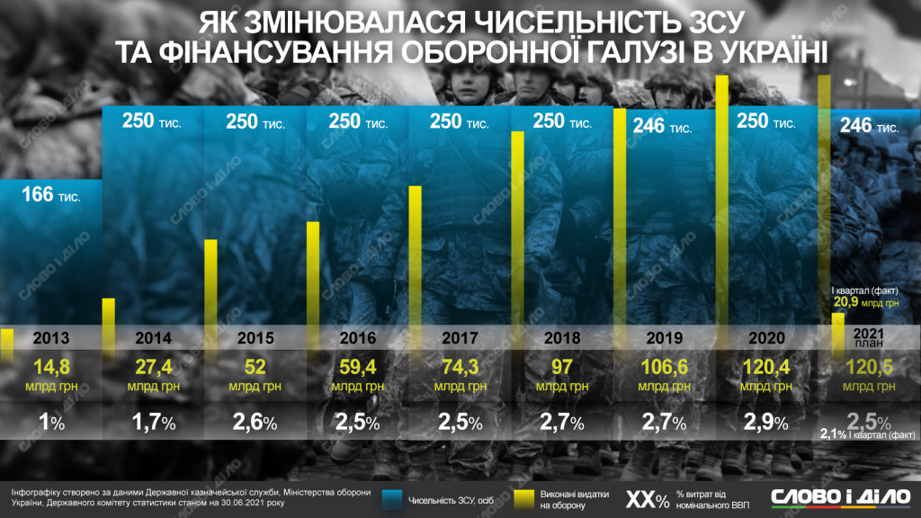 Численность ВСУ и военные расходы Украины в 2013—2021 гг.