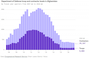U.S. troops and contractors in Afghanistan by year